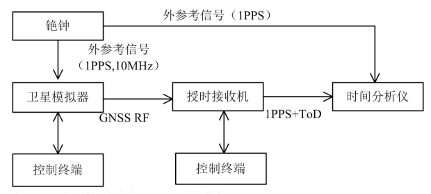 利用衛(wèi)星模擬器對5G網(wǎng)絡時間同步的測試