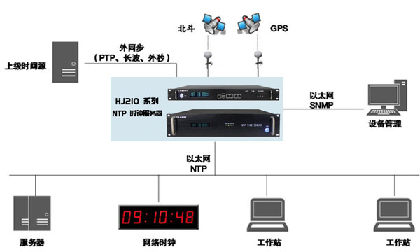 時間同步服務器全網(wǎng)同步工作的意義及標準性能指標