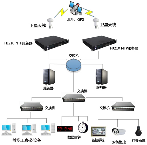 學(xué)校時間同步系統(tǒng)組建圖
