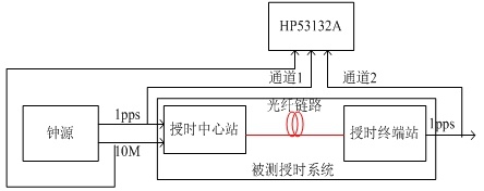 授時(shí)系統(tǒng)測試框圖