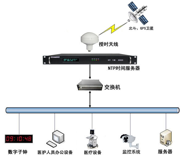 醫(yī)院內網(wǎng)時間同步解決方案