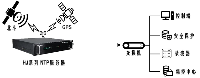 NTP網(wǎng)絡(luò)時(shí)間服務(wù)器電力系統(tǒng)中應(yīng)用的簡(jiǎn)單闡述