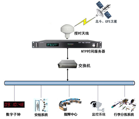 NTP服務(wù)器在飛機場內(nèi)網(wǎng)中的應(yīng)用