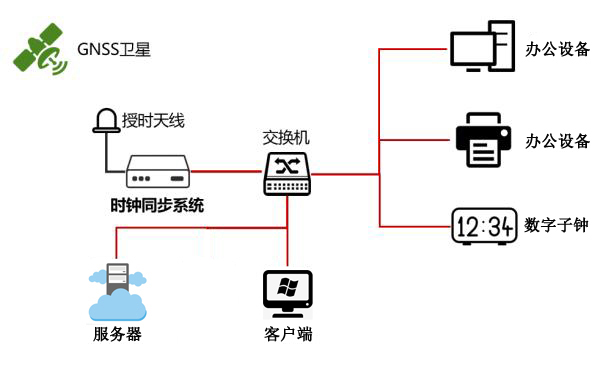 授時系統(tǒng)穩(wěn)定性與準(zhǔn)確性的重要意義
