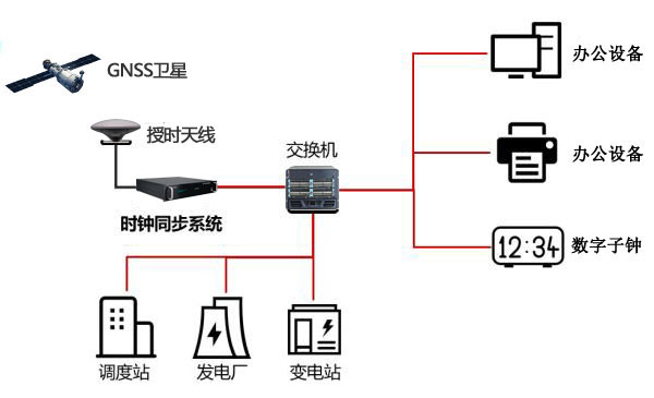 電廠管理系統(tǒng)中NTP服務(wù)器同步運行的應(yīng)用
